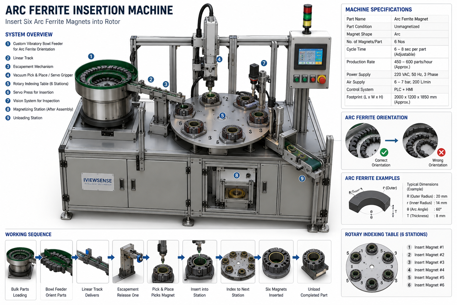 Arc Ferrite Insertion Machine for rotor automation